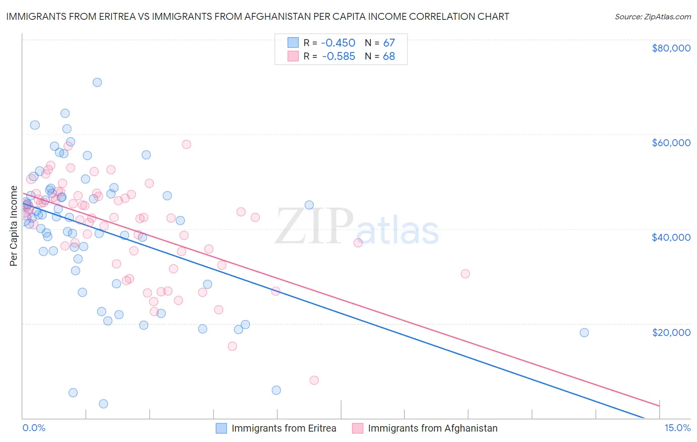 Immigrants from Eritrea vs Immigrants from Afghanistan Per Capita Income