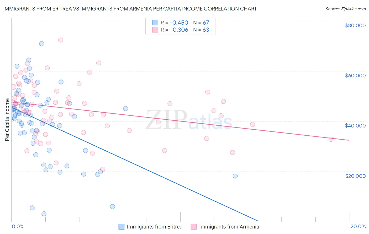 Immigrants from Eritrea vs Immigrants from Armenia Per Capita Income