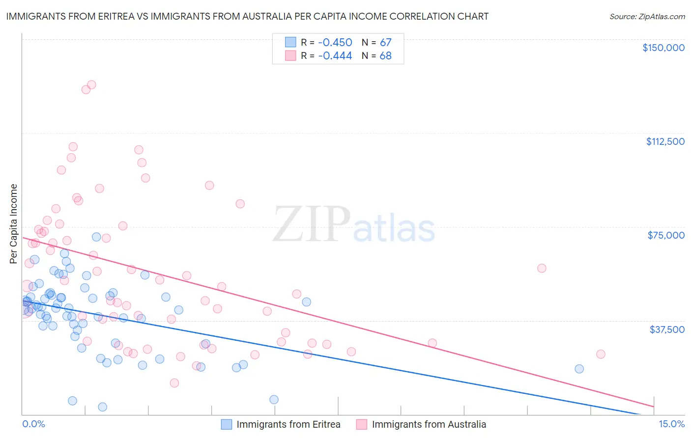Immigrants from Eritrea vs Immigrants from Australia Per Capita Income