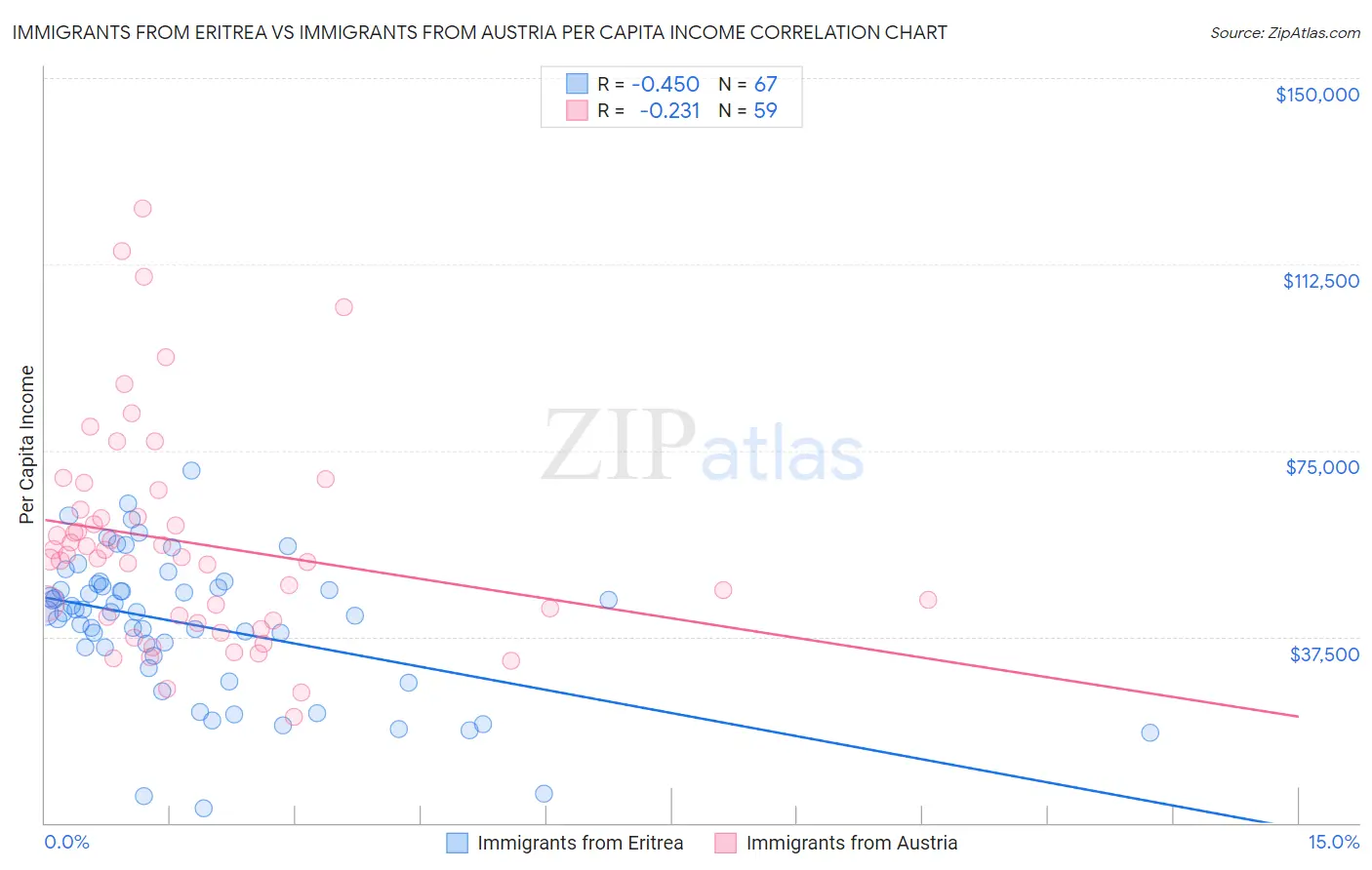 Immigrants from Eritrea vs Immigrants from Austria Per Capita Income