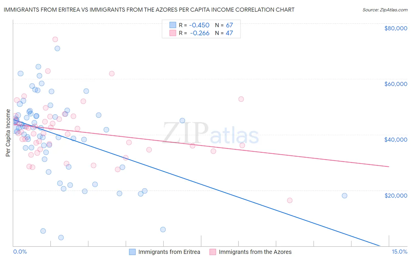 Immigrants from Eritrea vs Immigrants from the Azores Per Capita Income