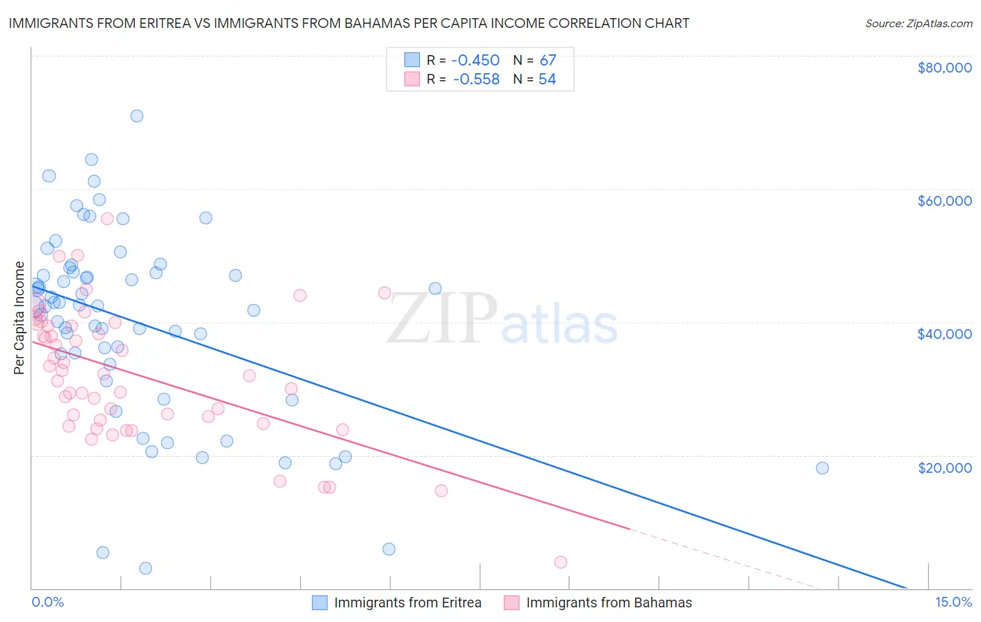 Immigrants from Eritrea vs Immigrants from Bahamas Per Capita Income