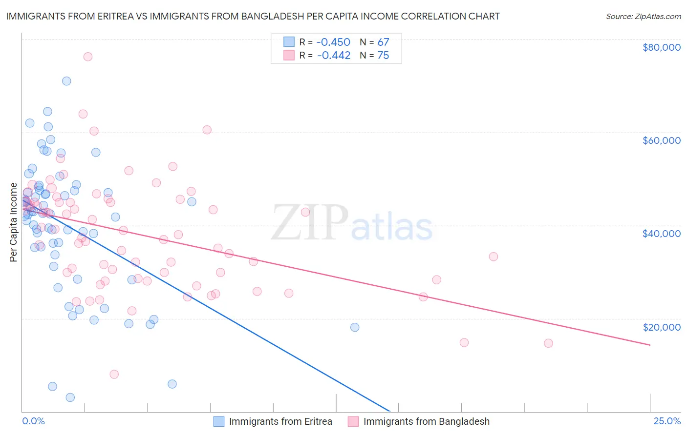 Immigrants from Eritrea vs Immigrants from Bangladesh Per Capita Income