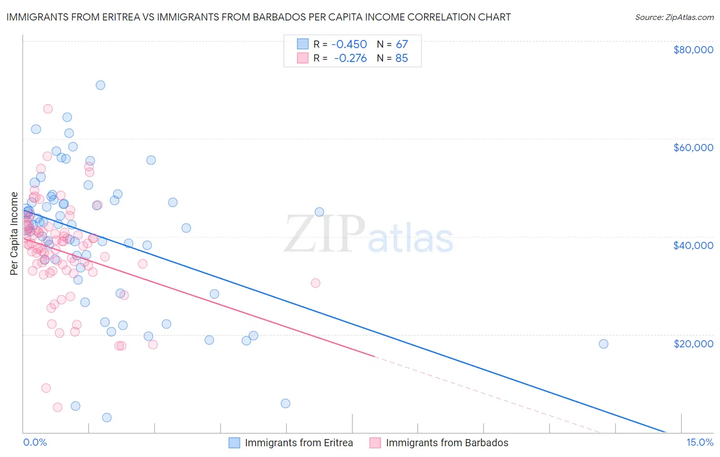 Immigrants from Eritrea vs Immigrants from Barbados Per Capita Income