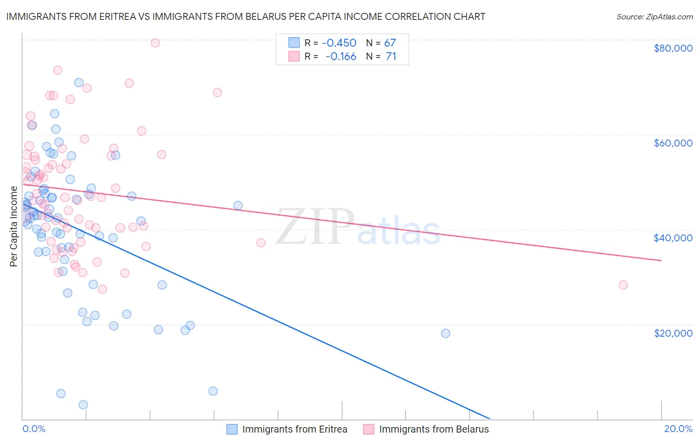 Immigrants from Eritrea vs Immigrants from Belarus Per Capita Income