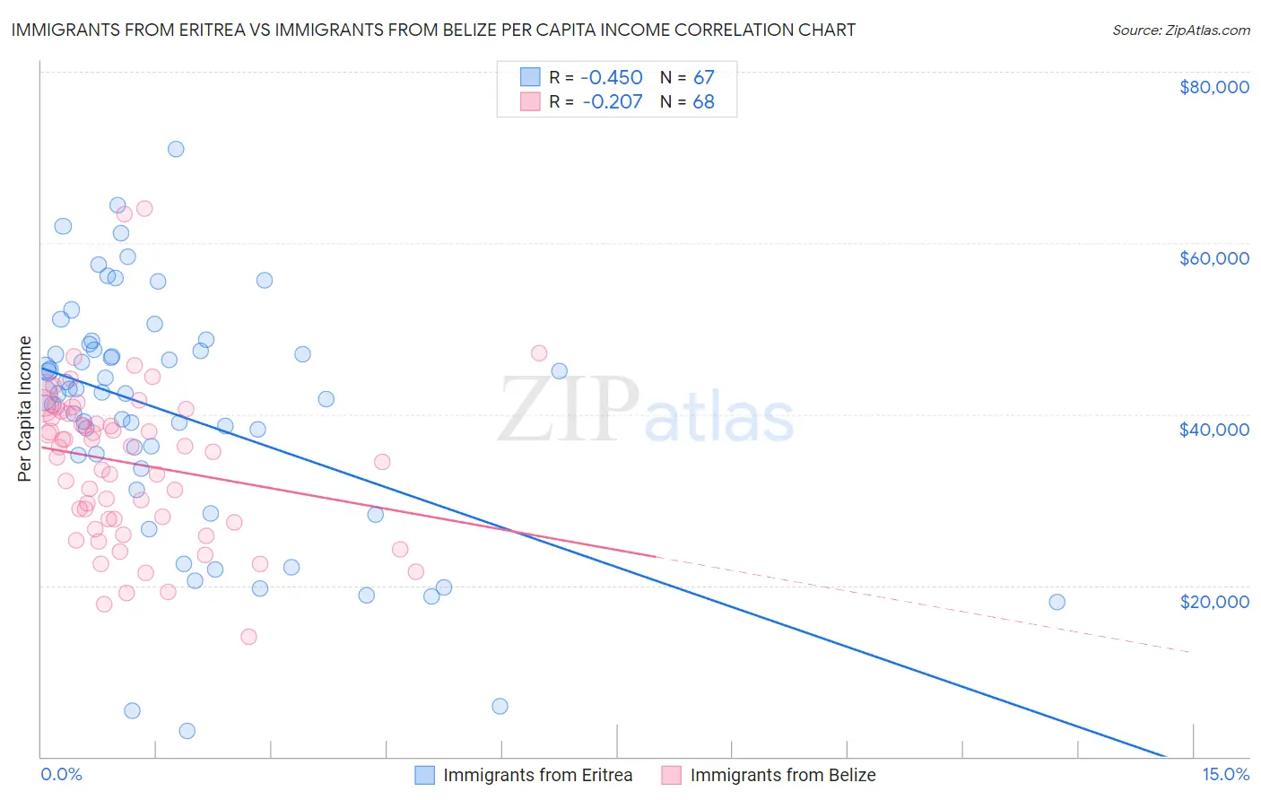 Immigrants from Eritrea vs Immigrants from Belize Per Capita Income