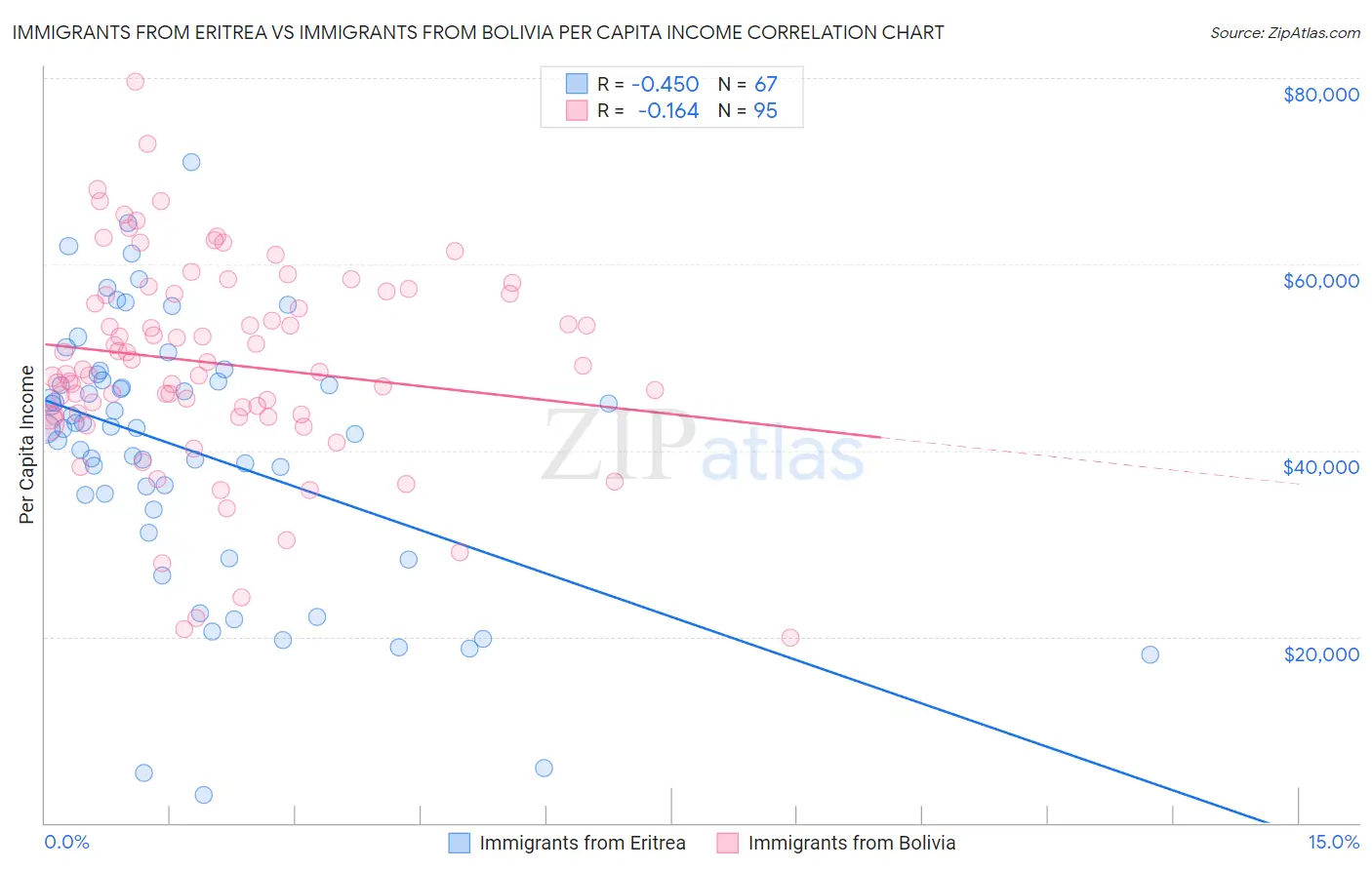 Immigrants from Eritrea vs Immigrants from Bolivia Per Capita Income