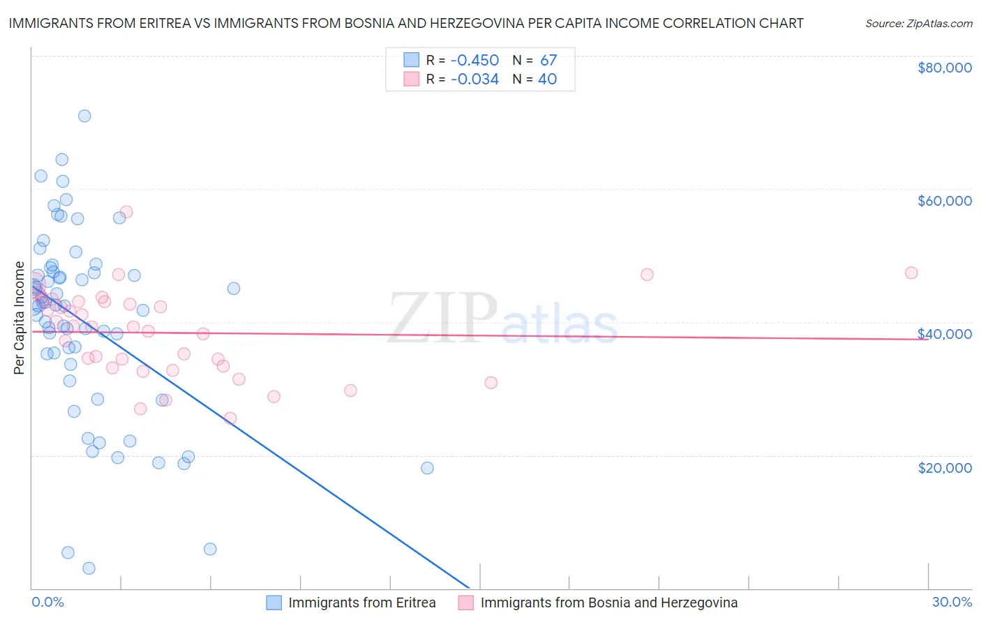 Immigrants from Eritrea vs Immigrants from Bosnia and Herzegovina Per Capita Income