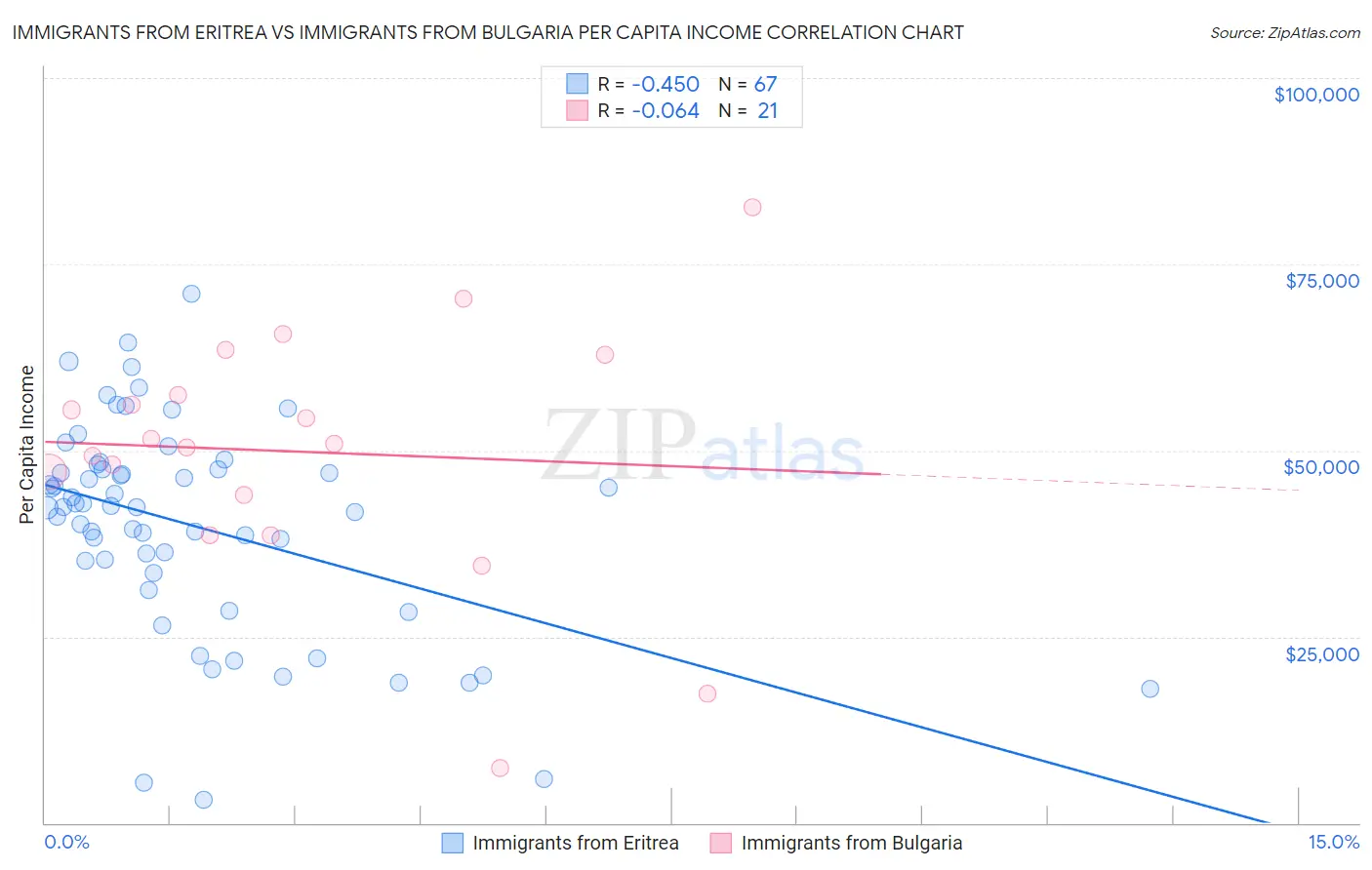 Immigrants from Eritrea vs Immigrants from Bulgaria Per Capita Income