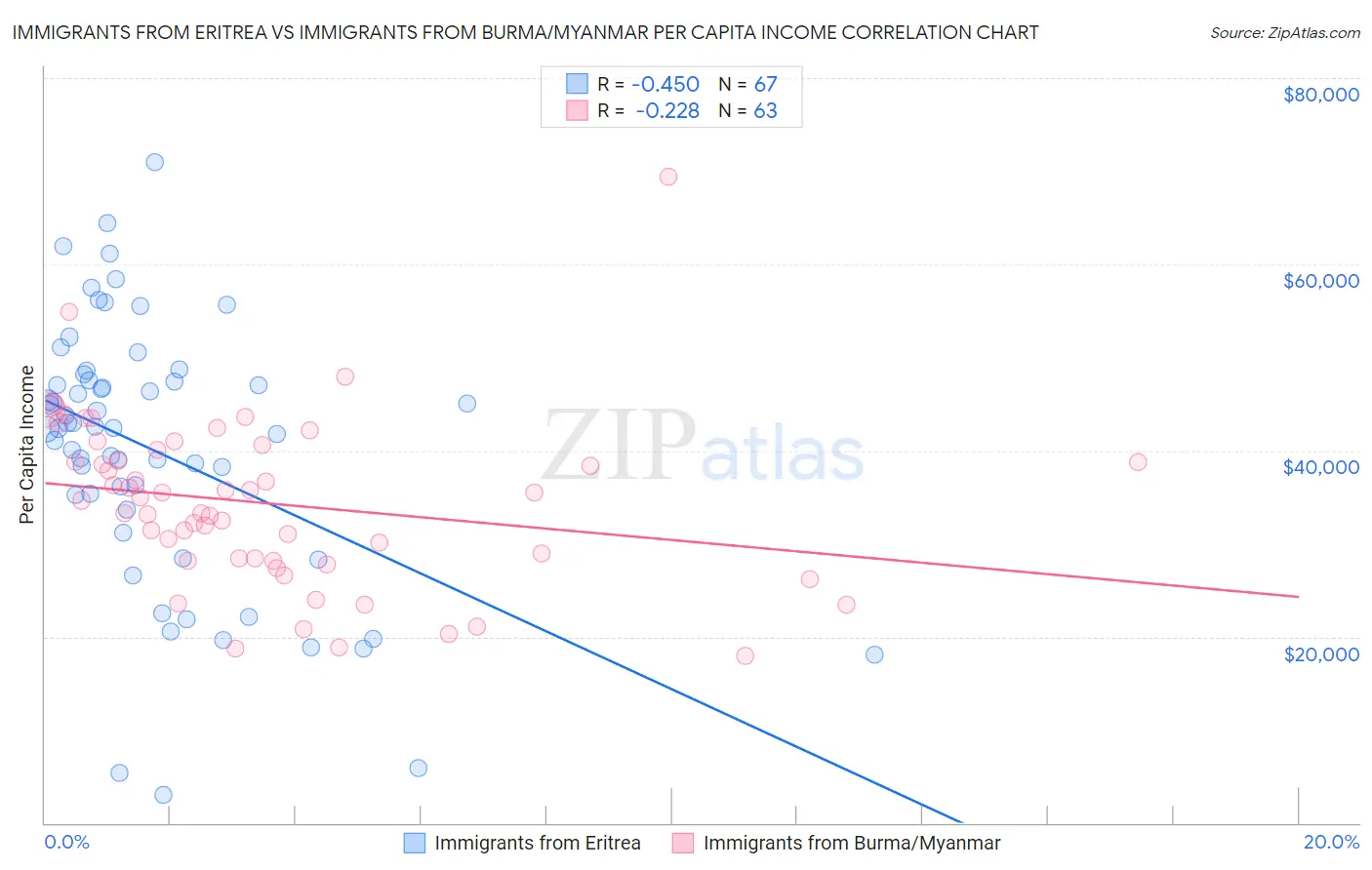 Immigrants from Eritrea vs Immigrants from Burma/Myanmar Per Capita Income