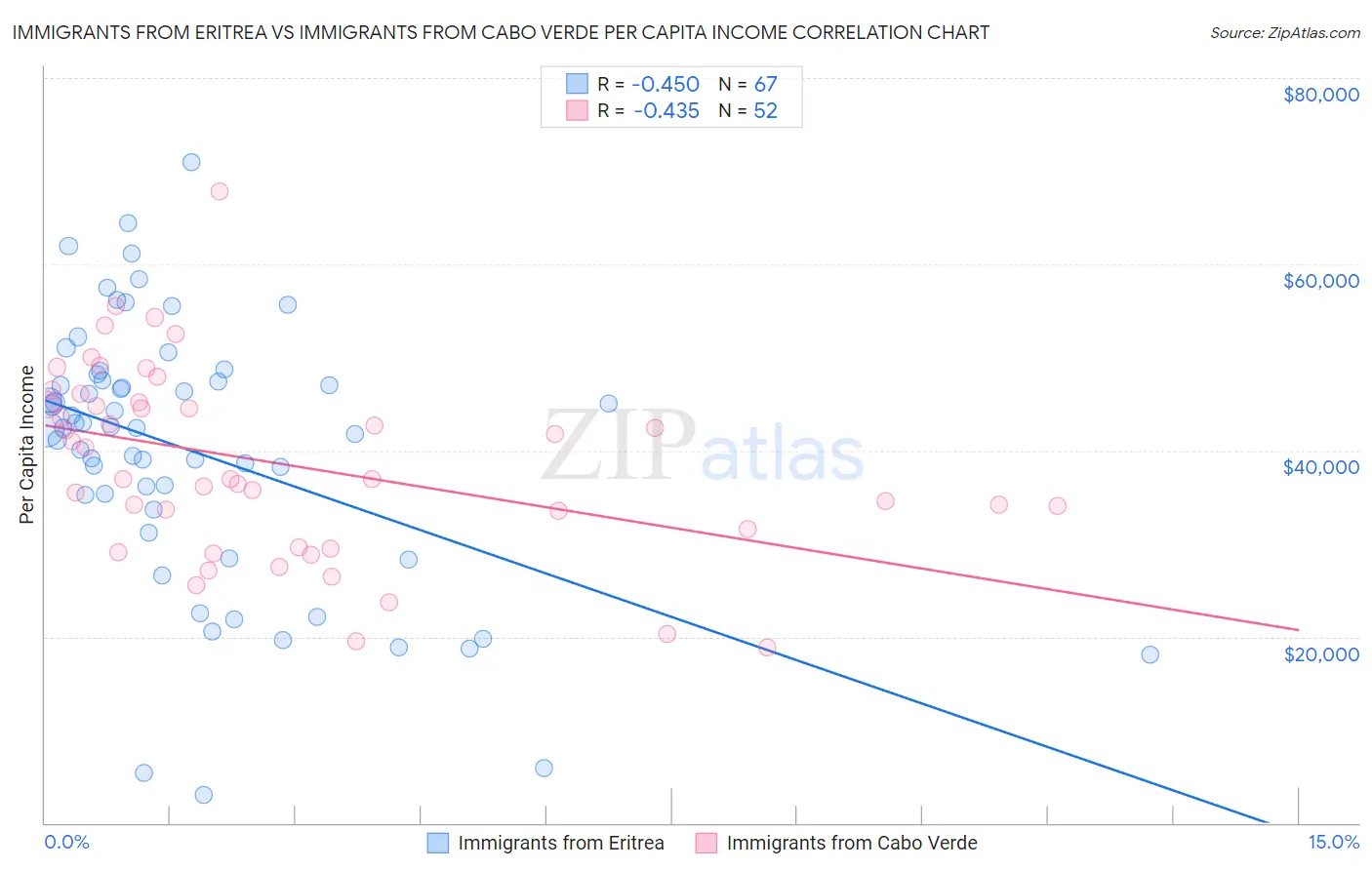 Immigrants from Eritrea vs Immigrants from Cabo Verde Per Capita Income