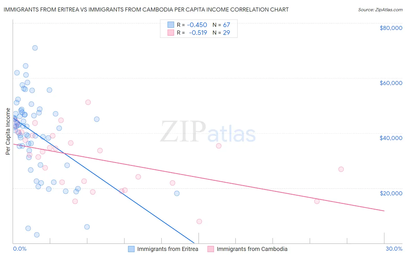 Immigrants from Eritrea vs Immigrants from Cambodia Per Capita Income
