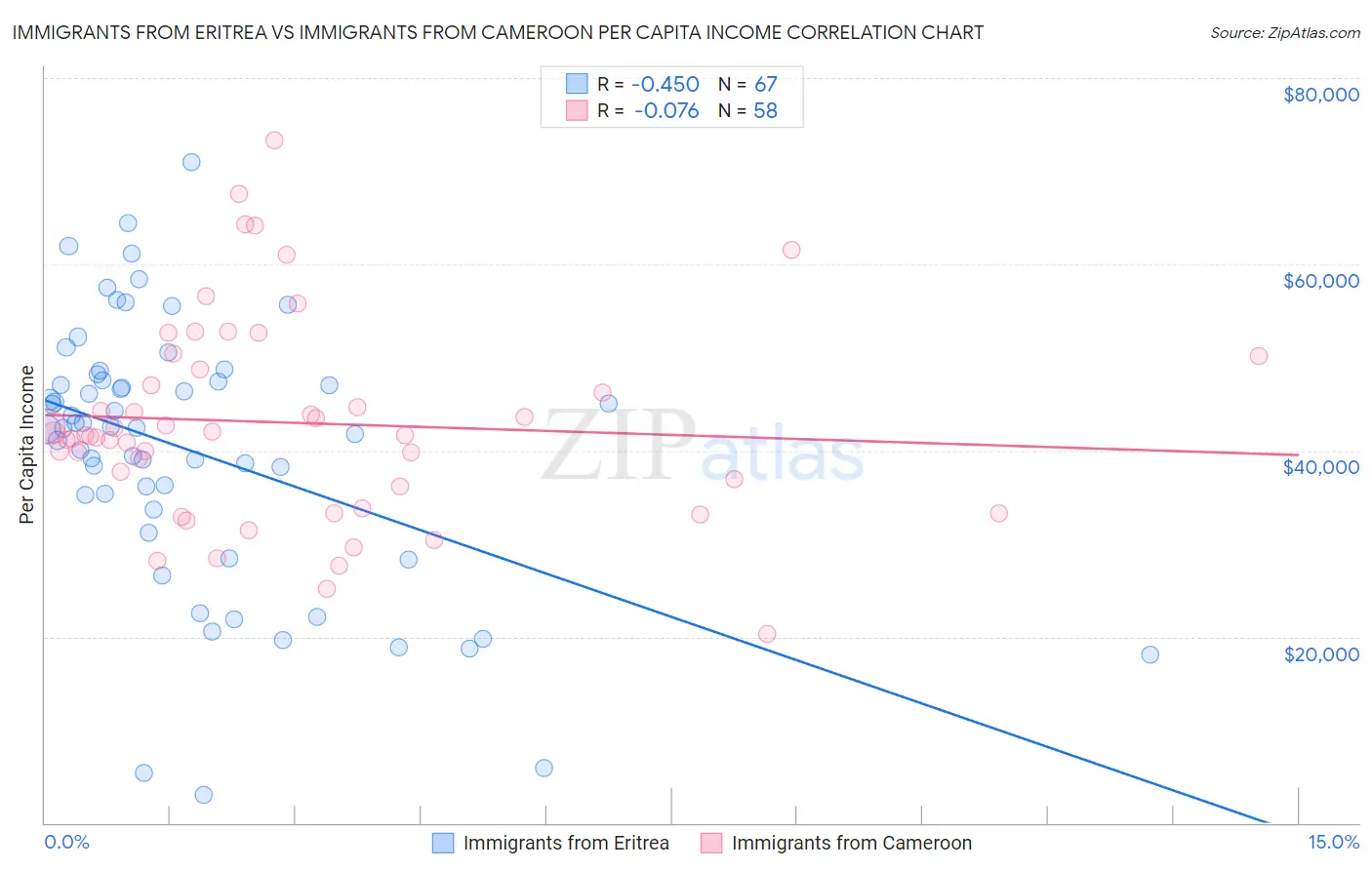 Immigrants from Eritrea vs Immigrants from Cameroon Per Capita Income