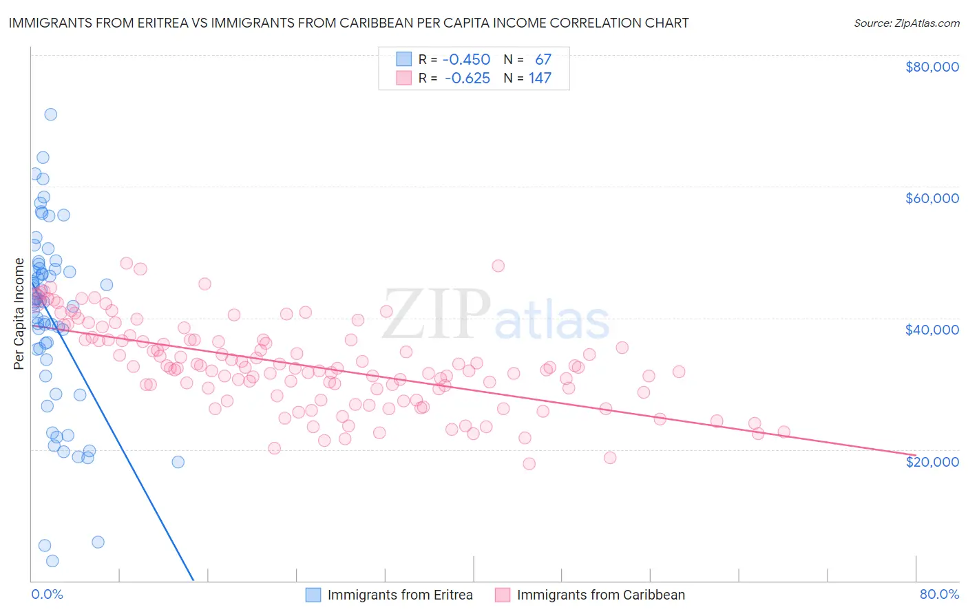 Immigrants from Eritrea vs Immigrants from Caribbean Per Capita Income
