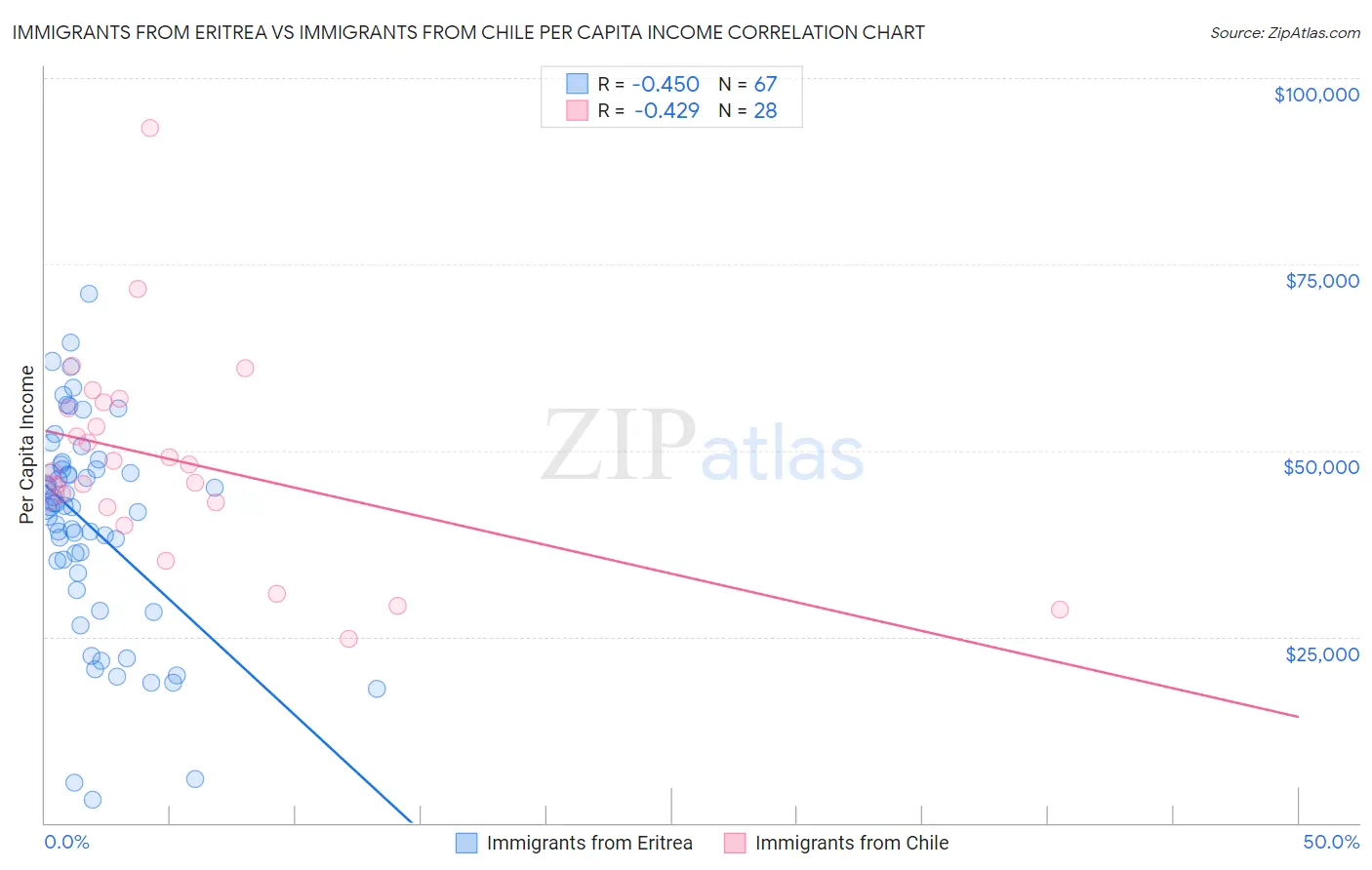 Immigrants from Eritrea vs Immigrants from Chile Per Capita Income