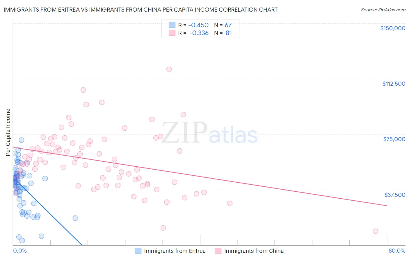 Immigrants from Eritrea vs Immigrants from China Per Capita Income