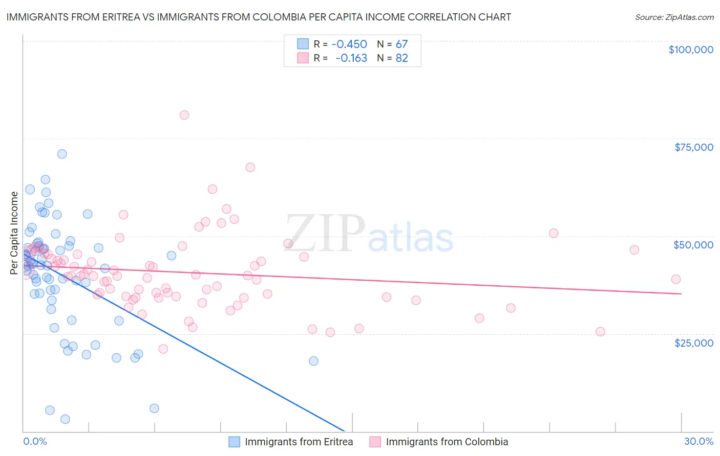 Immigrants from Eritrea vs Immigrants from Colombia Per Capita Income