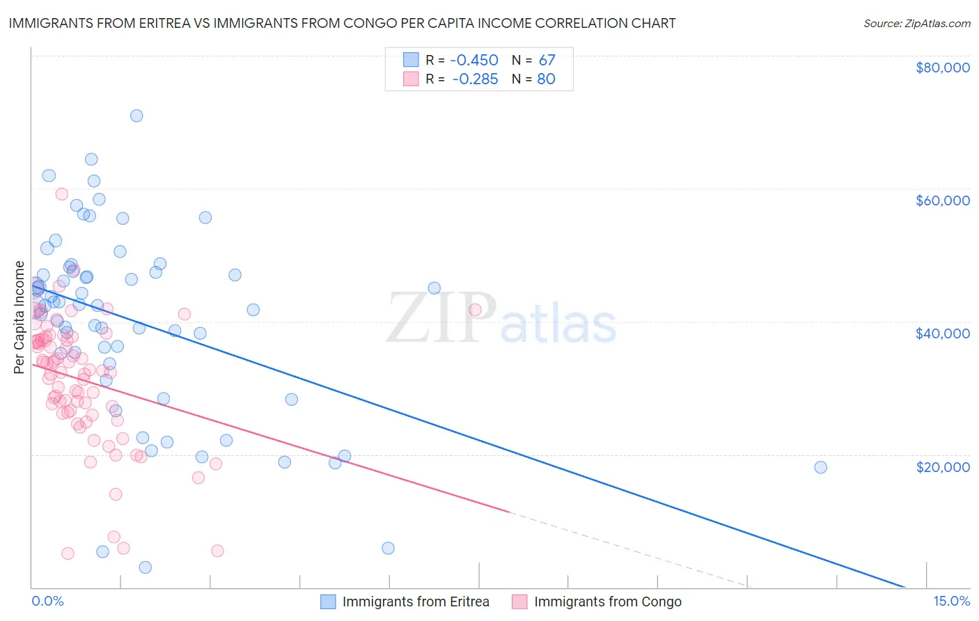 Immigrants from Eritrea vs Immigrants from Congo Per Capita Income