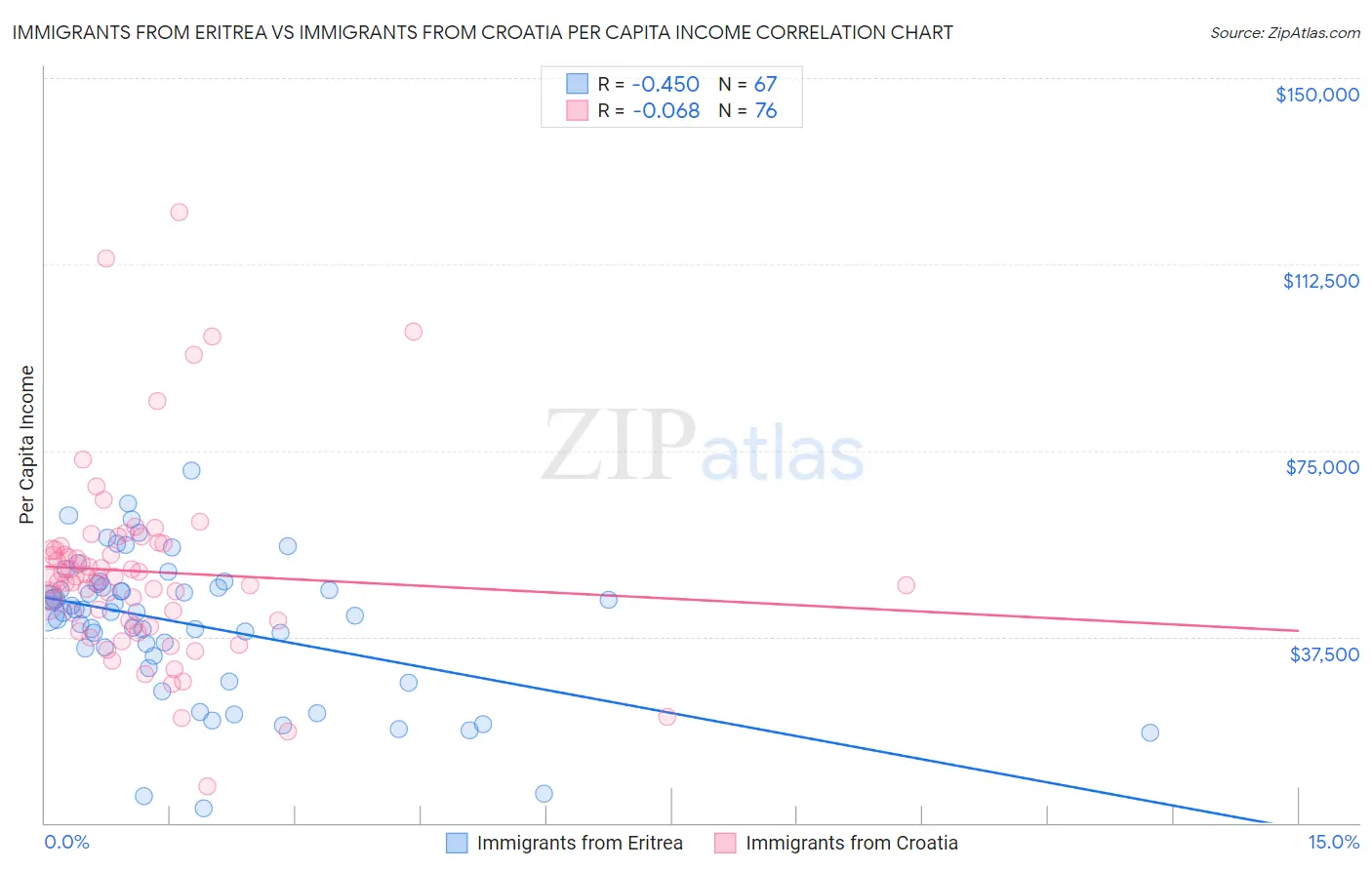 Immigrants from Eritrea vs Immigrants from Croatia Per Capita Income