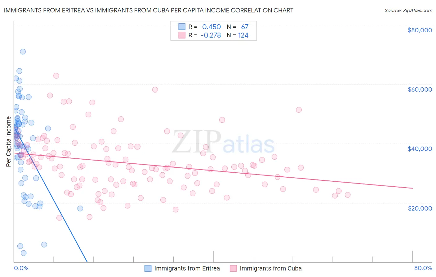 Immigrants from Eritrea vs Immigrants from Cuba Per Capita Income