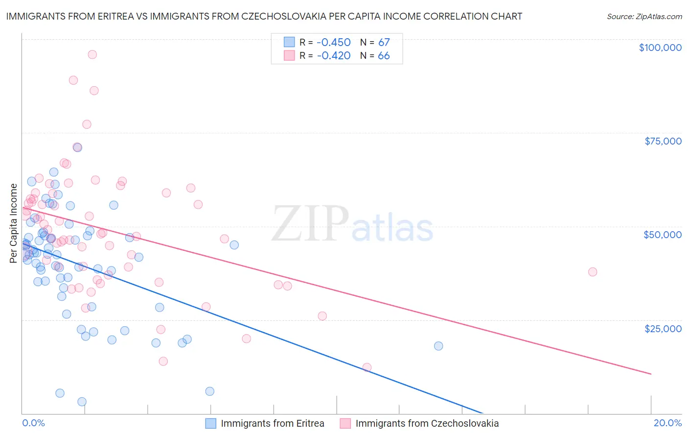 Immigrants from Eritrea vs Immigrants from Czechoslovakia Per Capita Income