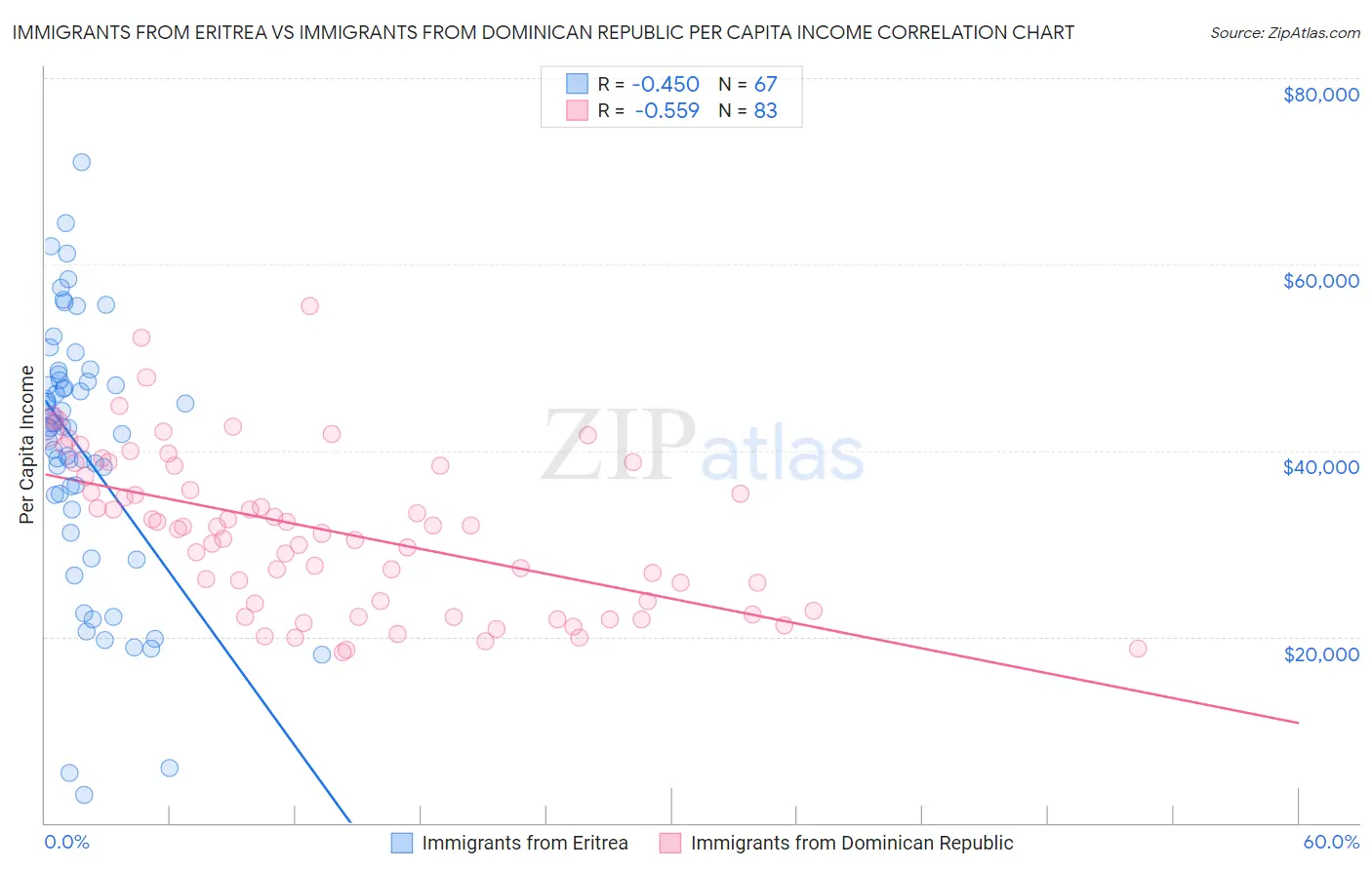 Immigrants from Eritrea vs Immigrants from Dominican Republic Per Capita Income