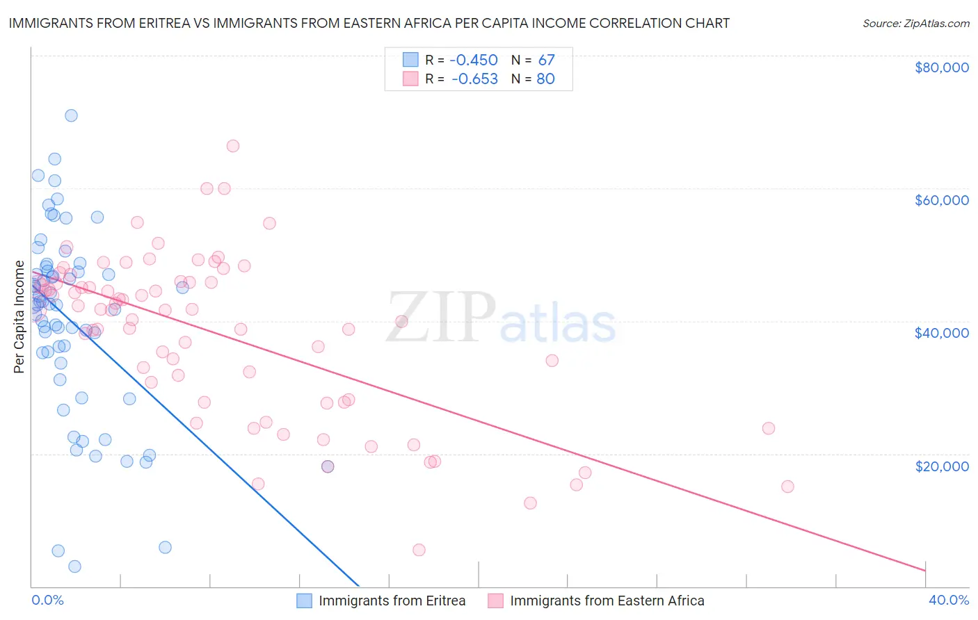 Immigrants from Eritrea vs Immigrants from Eastern Africa Per Capita Income