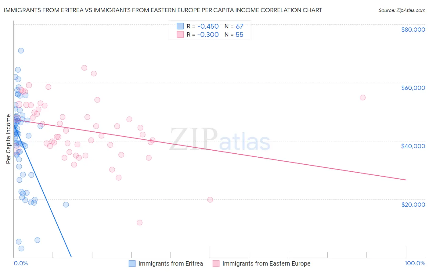 Immigrants from Eritrea vs Immigrants from Eastern Europe Per Capita Income