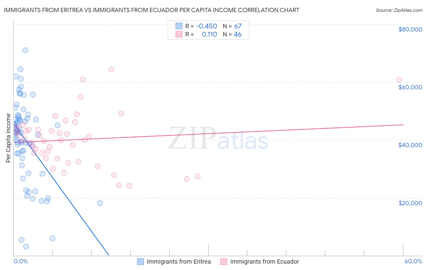 Immigrants from Eritrea vs Immigrants from Ecuador Per Capita Income