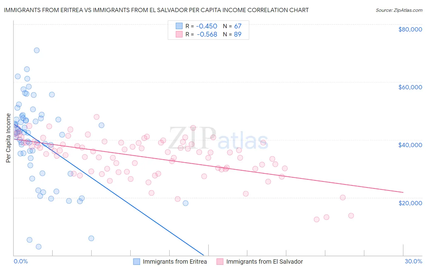 Immigrants from Eritrea vs Immigrants from El Salvador Per Capita Income