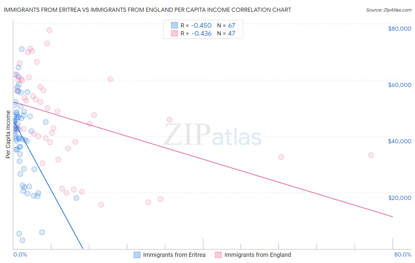 Immigrants from Eritrea vs Immigrants from England Per Capita Income