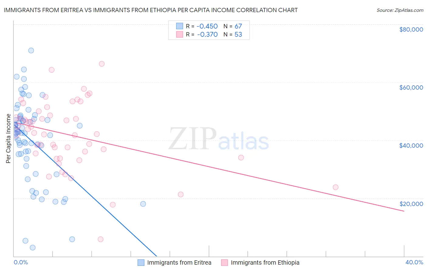 Immigrants from Eritrea vs Immigrants from Ethiopia Per Capita Income