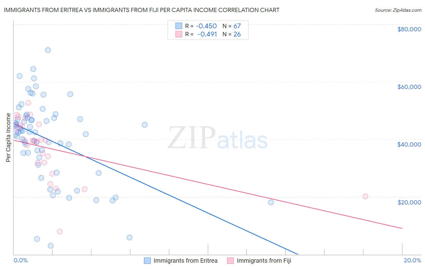 Immigrants from Eritrea vs Immigrants from Fiji Per Capita Income