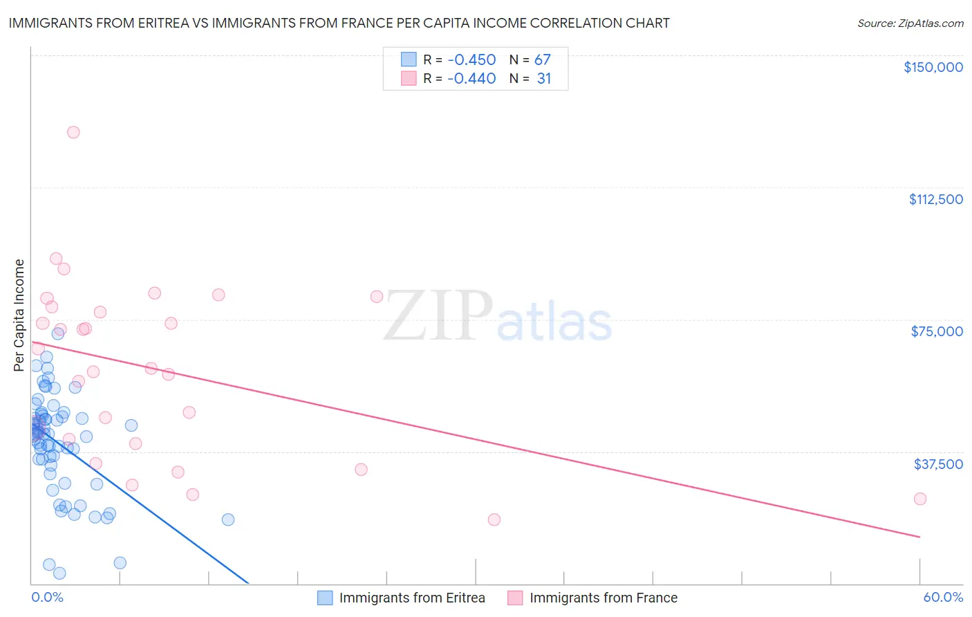 Immigrants from Eritrea vs Immigrants from France Per Capita Income