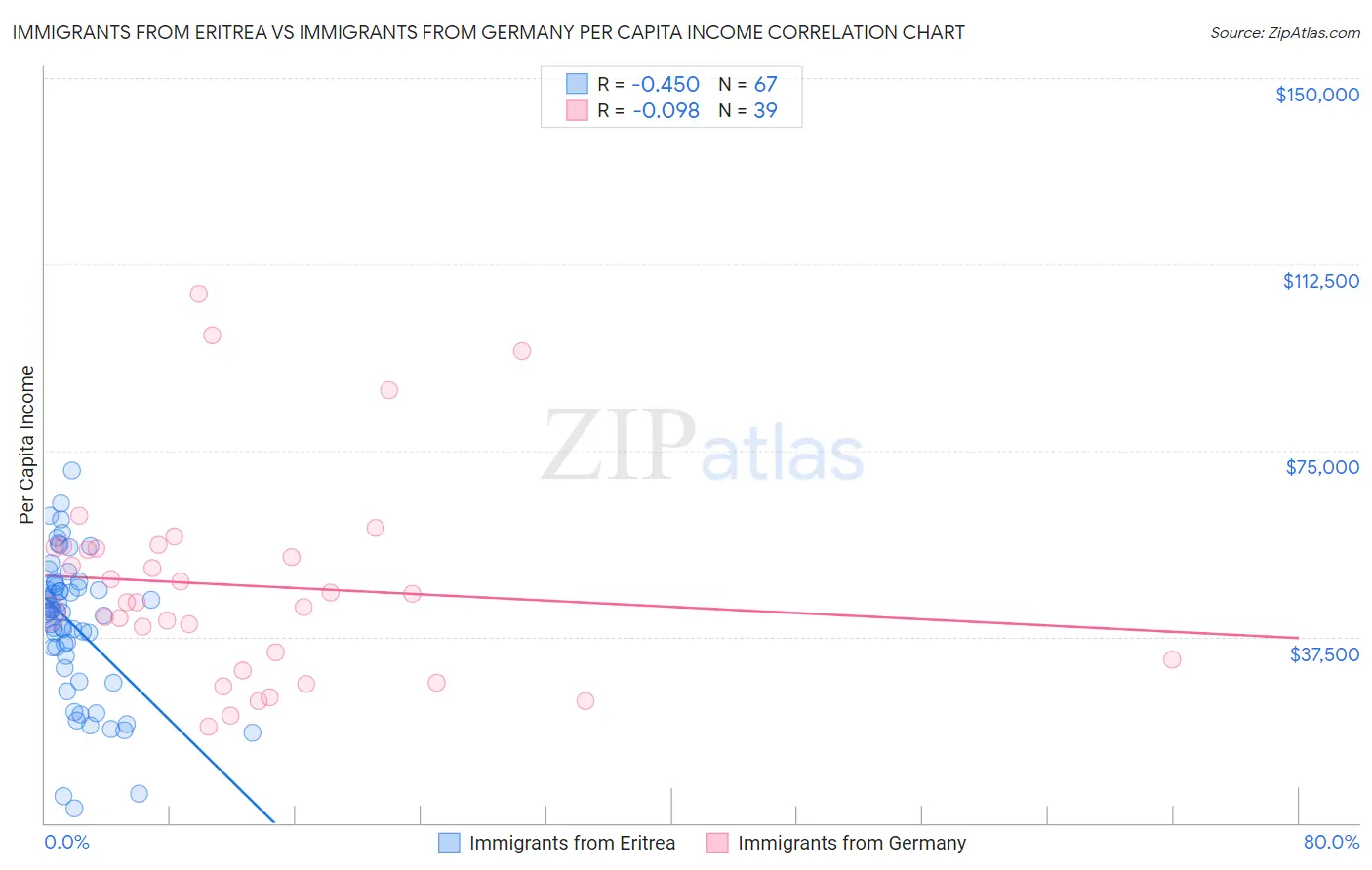 Immigrants from Eritrea vs Immigrants from Germany Per Capita Income