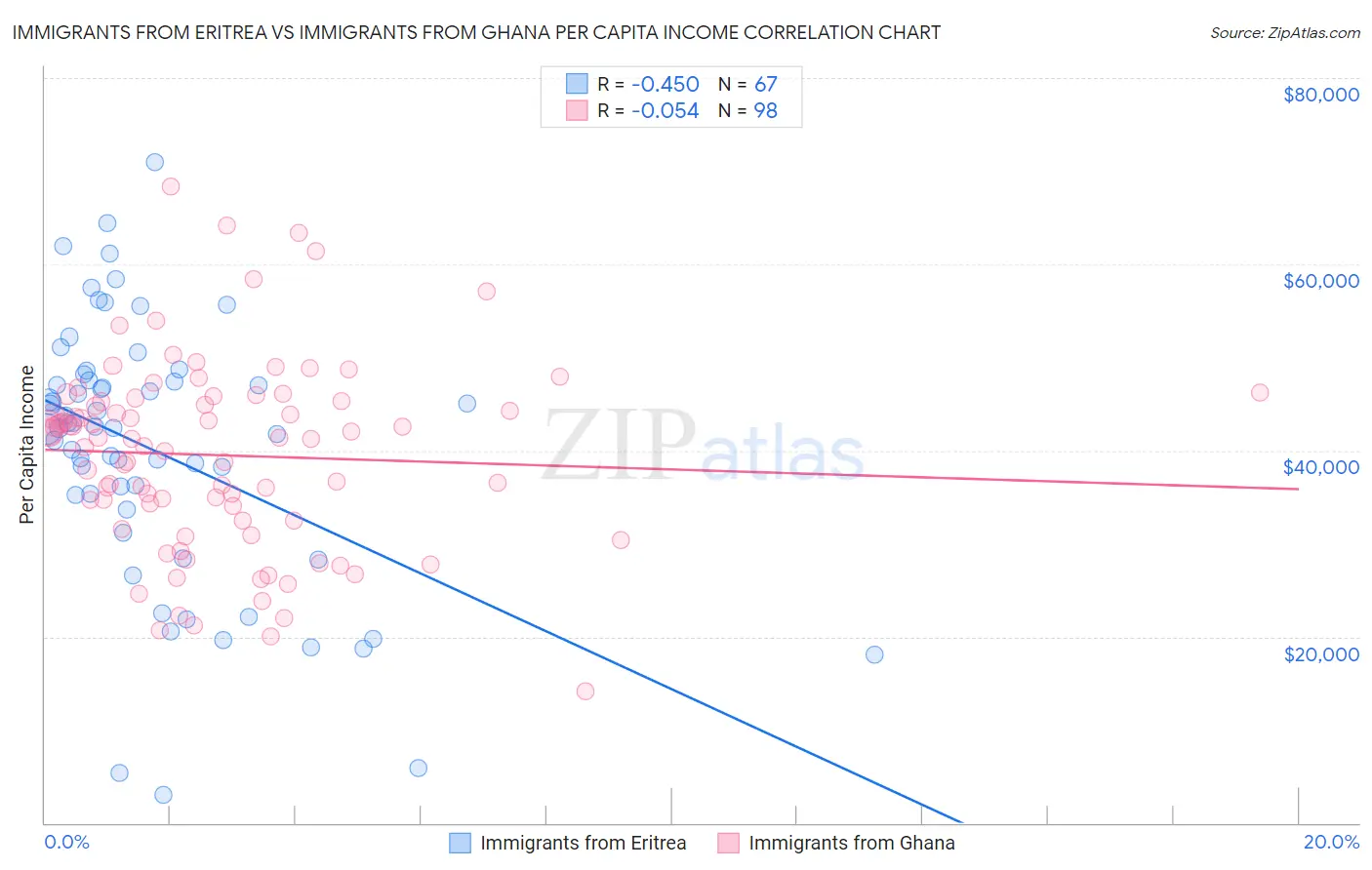 Immigrants from Eritrea vs Immigrants from Ghana Per Capita Income