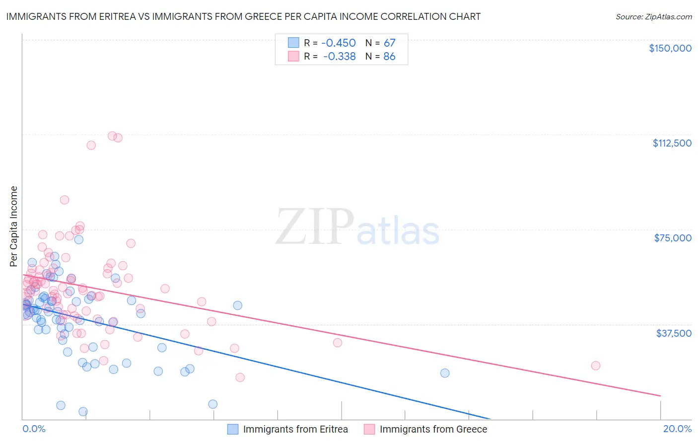 Immigrants from Eritrea vs Immigrants from Greece Per Capita Income