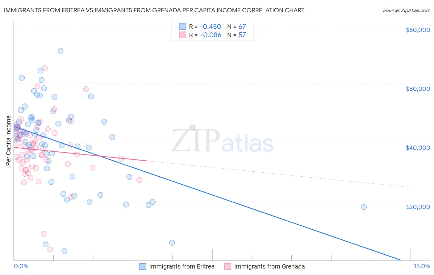 Immigrants from Eritrea vs Immigrants from Grenada Per Capita Income