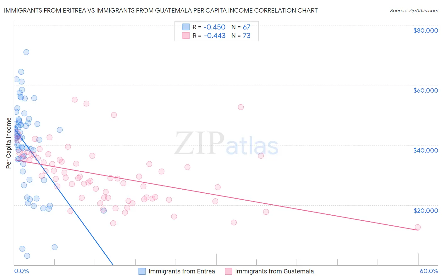 Immigrants from Eritrea vs Immigrants from Guatemala Per Capita Income