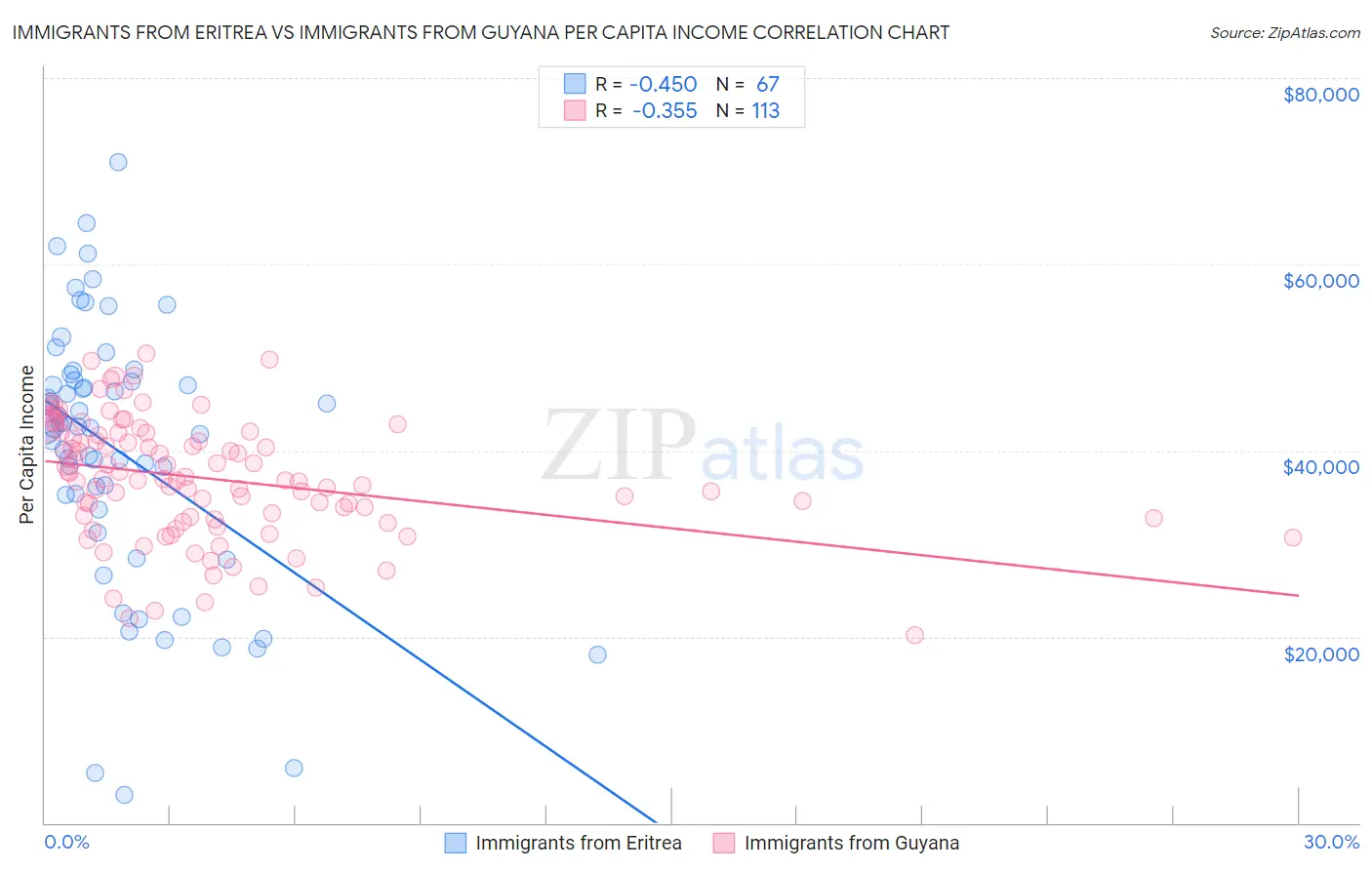 Immigrants from Eritrea vs Immigrants from Guyana Per Capita Income