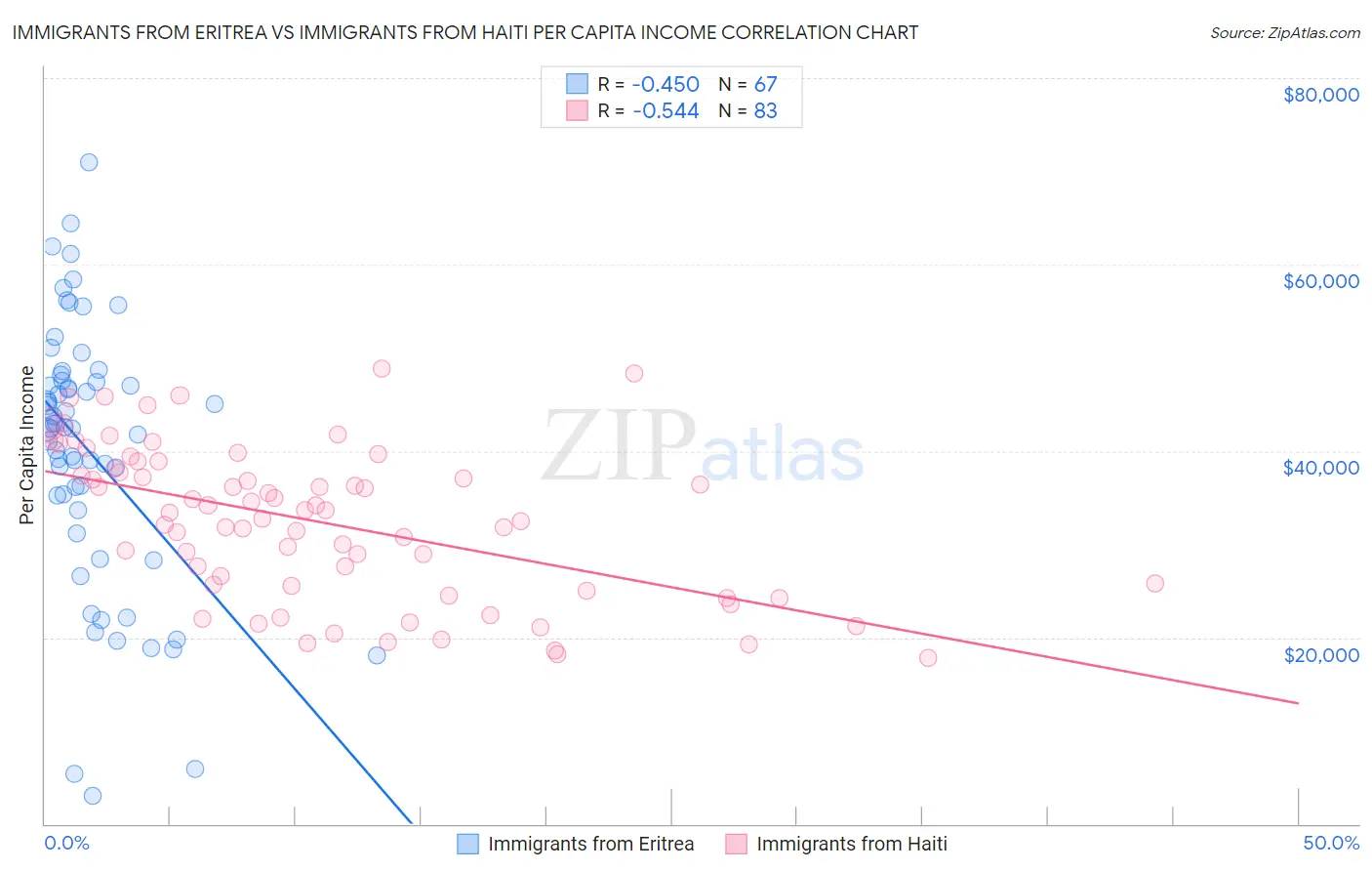 Immigrants from Eritrea vs Immigrants from Haiti Per Capita Income