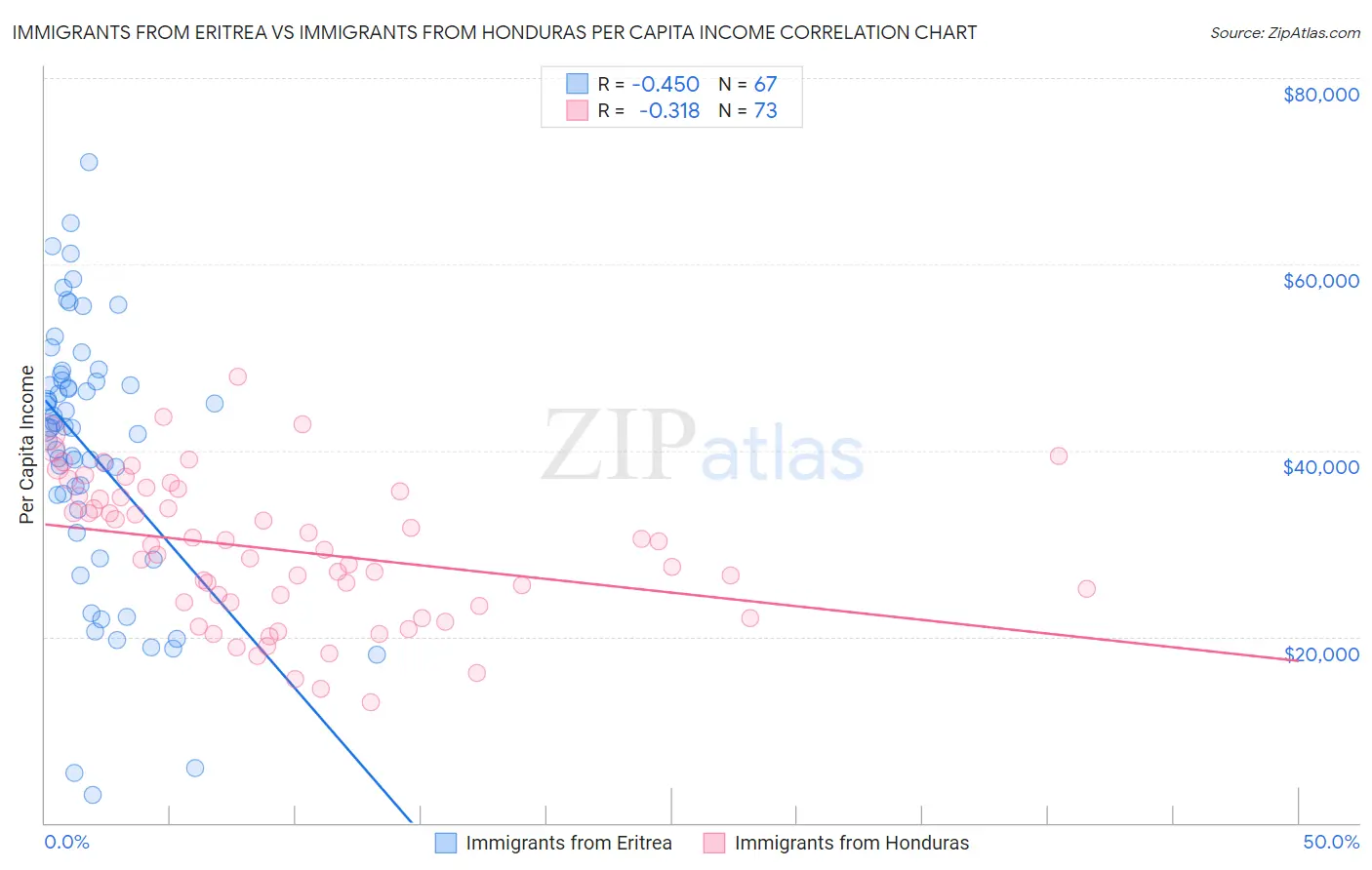 Immigrants from Eritrea vs Immigrants from Honduras Per Capita Income