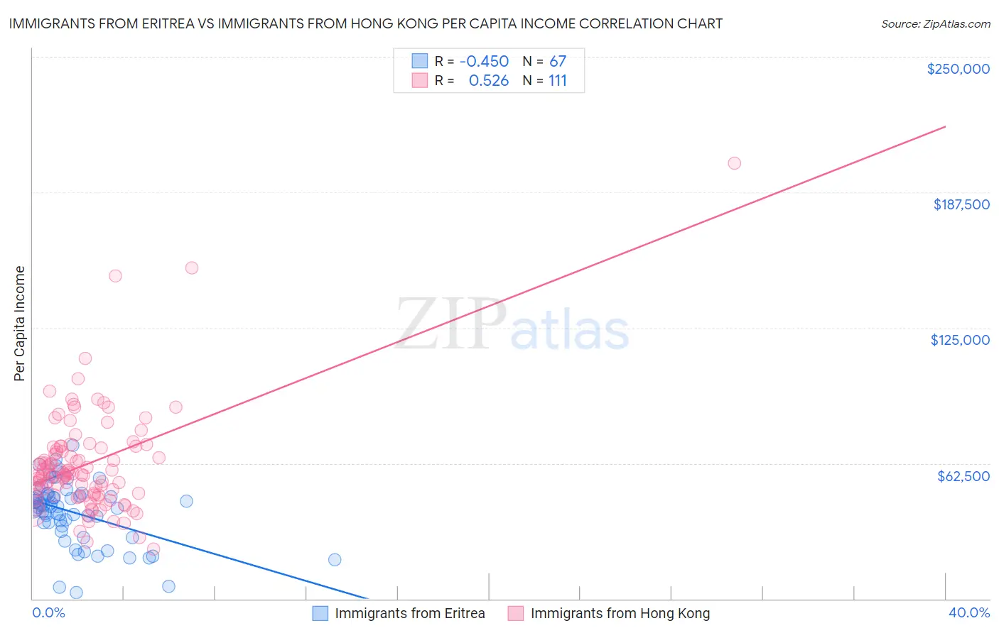 Immigrants from Eritrea vs Immigrants from Hong Kong Per Capita Income