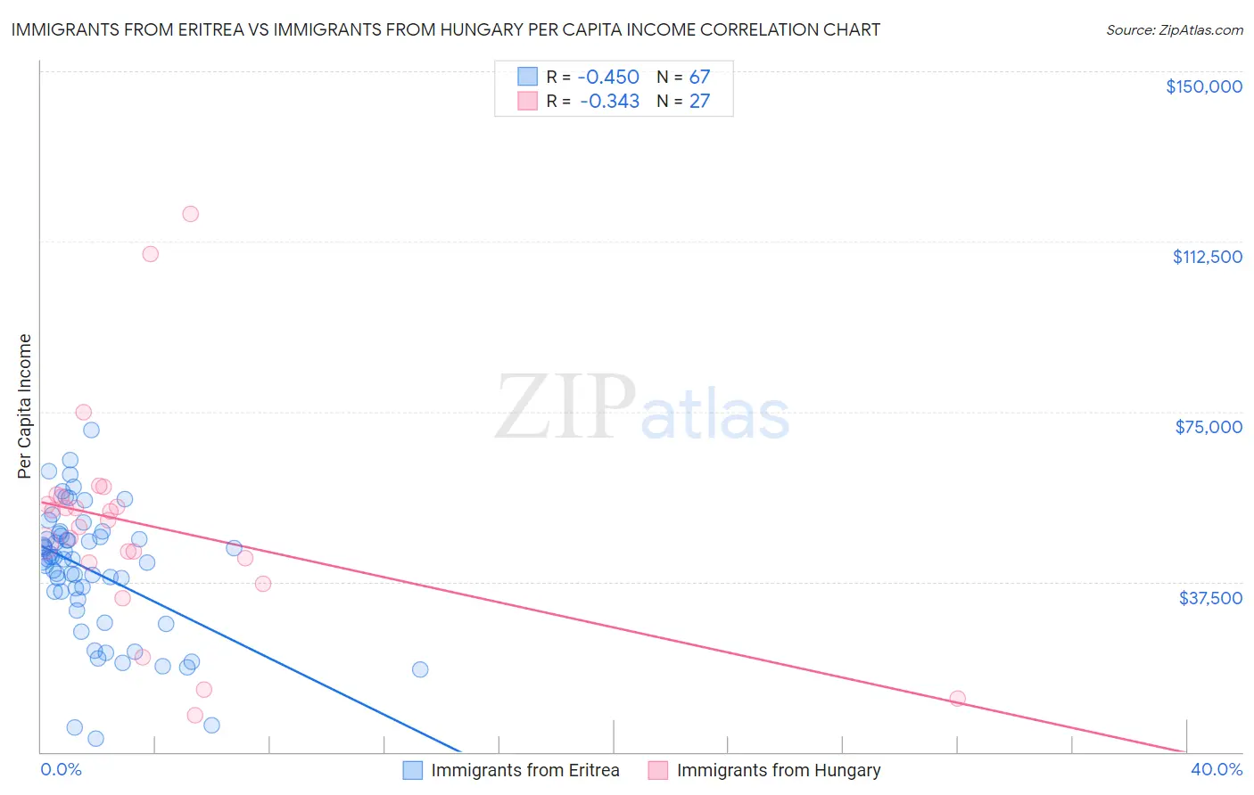 Immigrants from Eritrea vs Immigrants from Hungary Per Capita Income