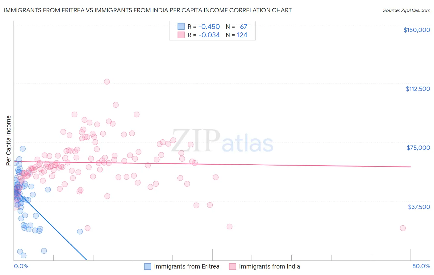Immigrants from Eritrea vs Immigrants from India Per Capita Income