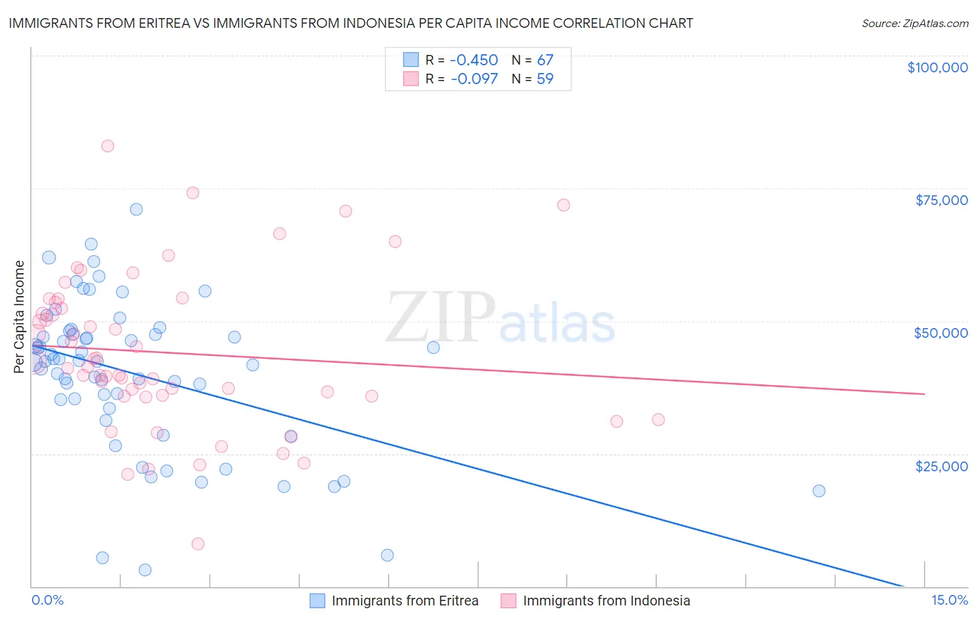 Immigrants from Eritrea vs Immigrants from Indonesia Per Capita Income