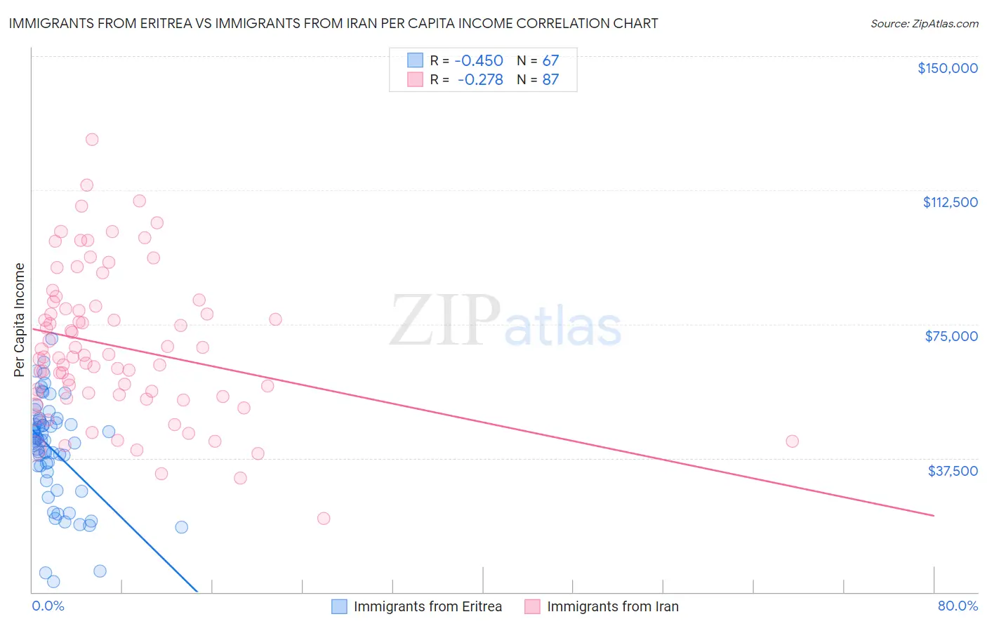 Immigrants from Eritrea vs Immigrants from Iran Per Capita Income