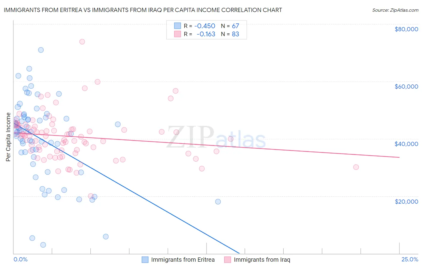 Immigrants from Eritrea vs Immigrants from Iraq Per Capita Income