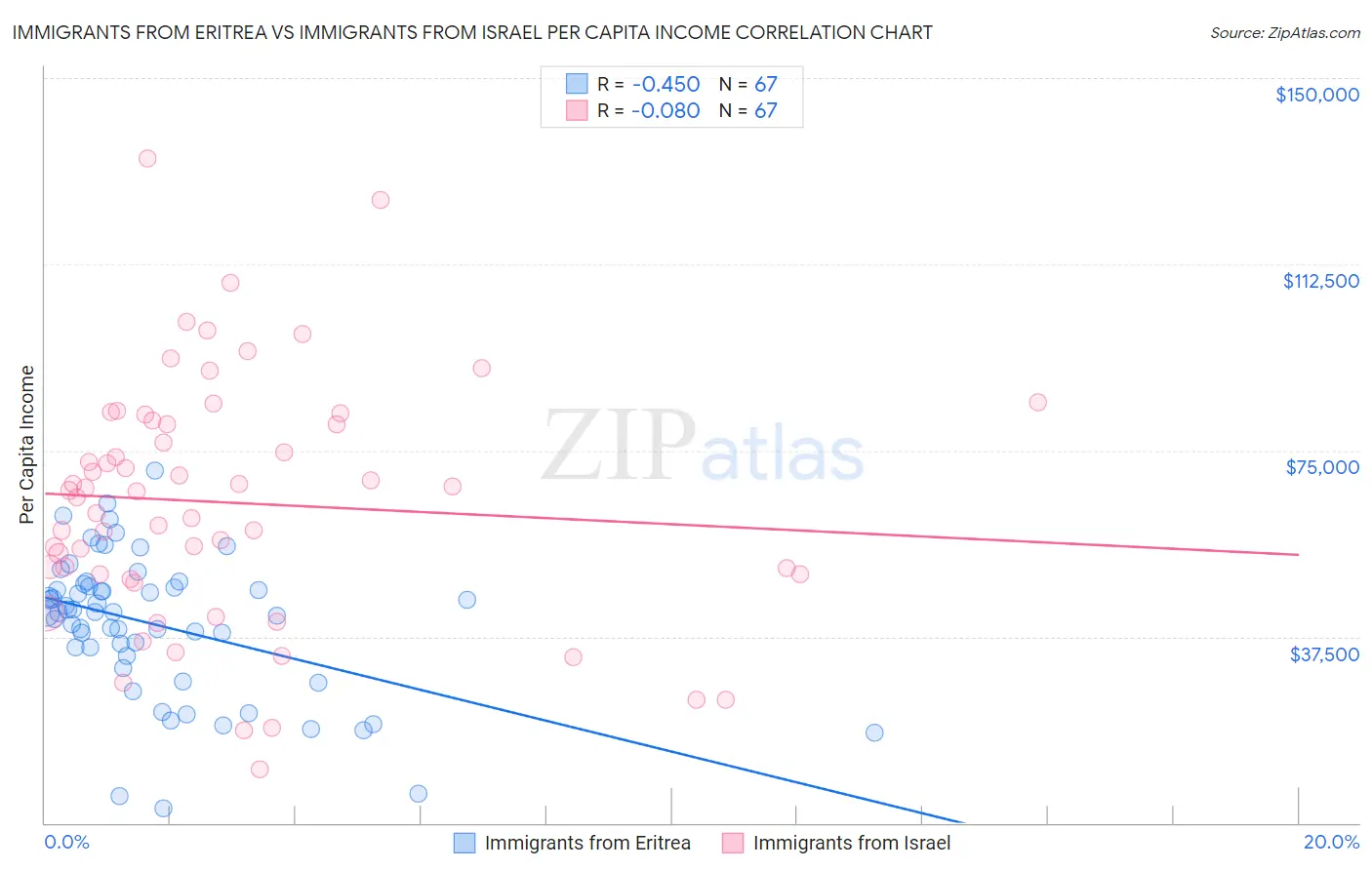 Immigrants from Eritrea vs Immigrants from Israel Per Capita Income