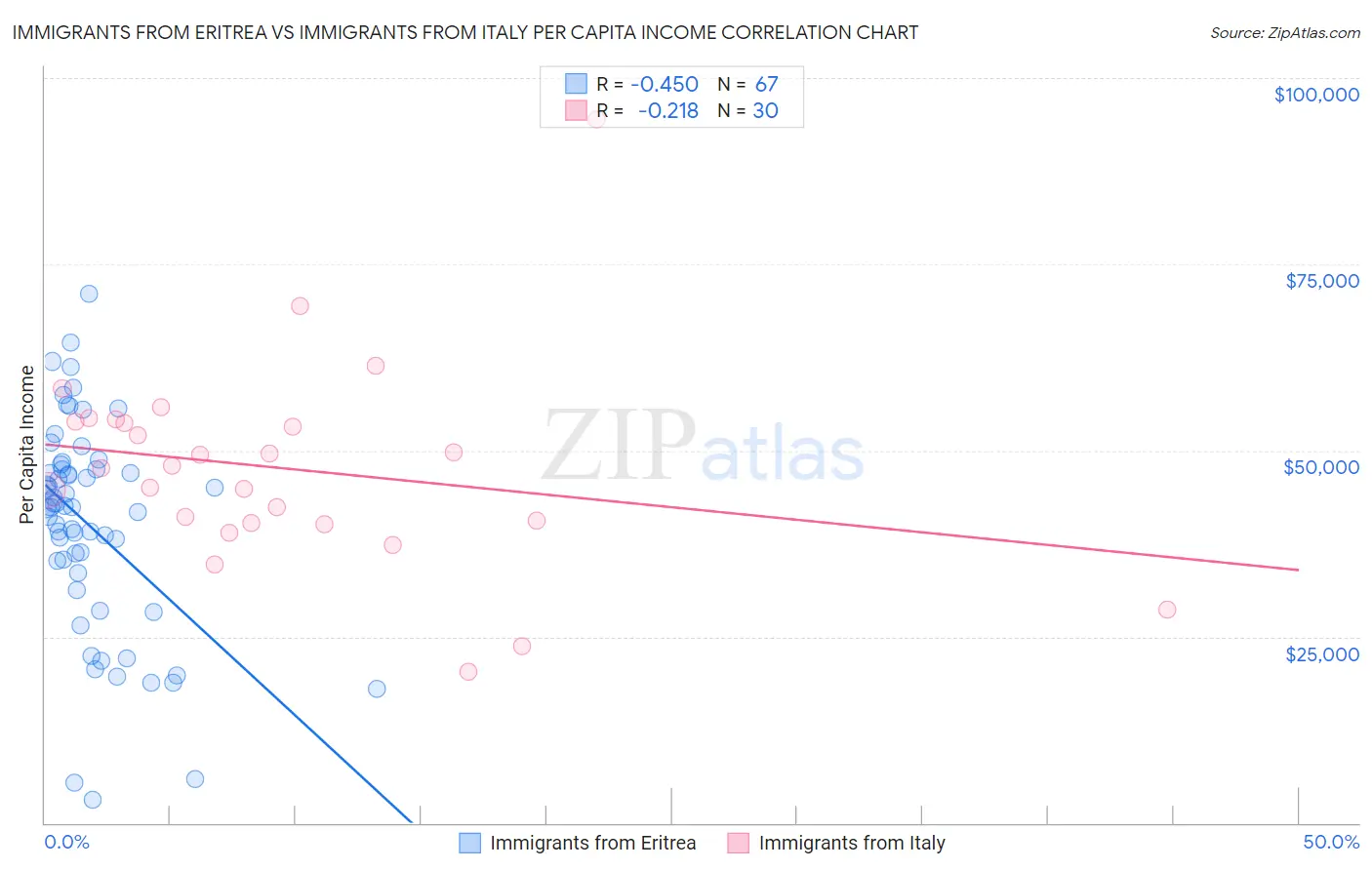 Immigrants from Eritrea vs Immigrants from Italy Per Capita Income